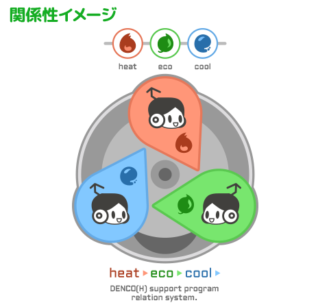 属性システム(関係性)